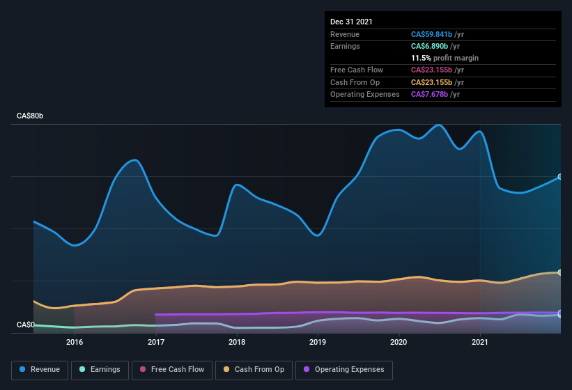 earnings-and-revenue-history