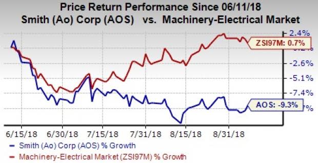 A. O. Smith (AOS) gains from strengthening replacement demand, growing business in China and India, and shareholder-friendly policies. Surging costs and forex woes remain concerns.