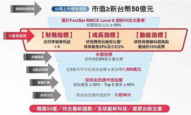 資料來源：野村投信整理。註1：FactSet RBICS Level 6總計73個次產業類別，可規納為11項創新科技主題，此主題數量非固定，所列RRBICS Level 6名單每年檢視評估，因應RBICS分類的修改或產業的發展而調整之。註2：依據科學園區設置管理條例施行細則第二條規定，所稱研發經費占營業額一定比例以上，指科學事業於園區營運後前三年內投入之研發經費占營業額比例之平均值。