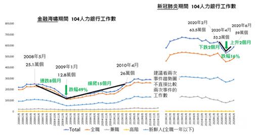 金融海嘯VS.新冠肺炎疫情期間工作數。（圖／104人力銀行）