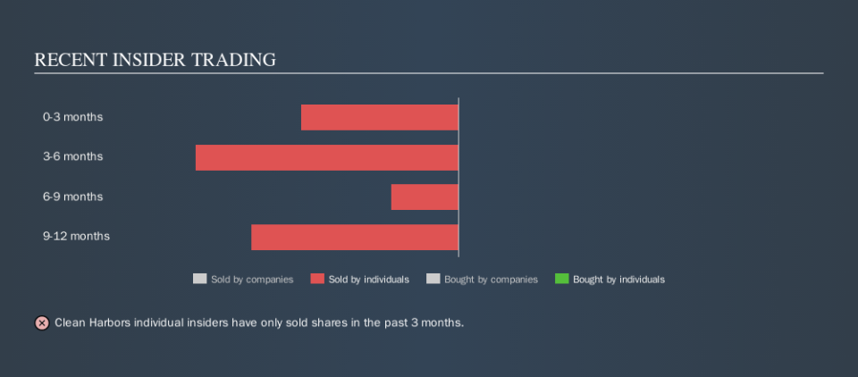 NYSE:CLH Recent Insider Trading, November 2nd 2019