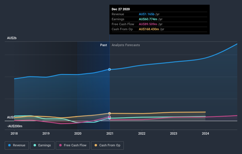 earnings-and-revenue-growth