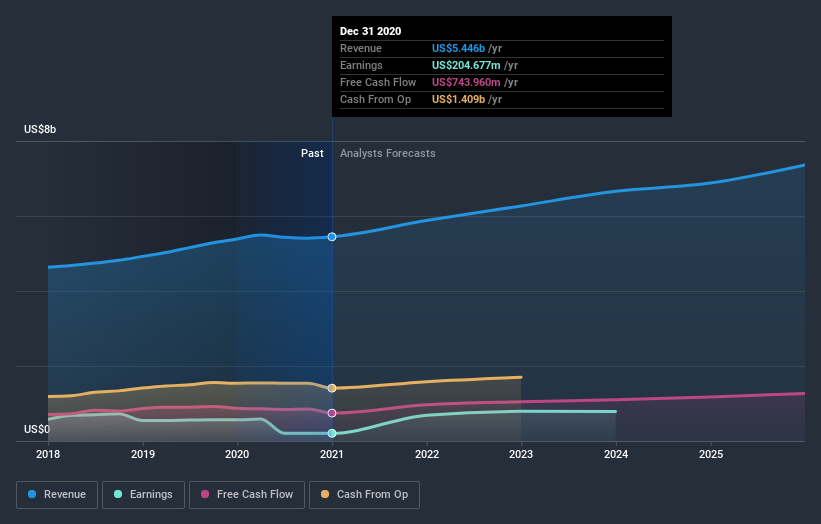 earnings-and-revenue-growth