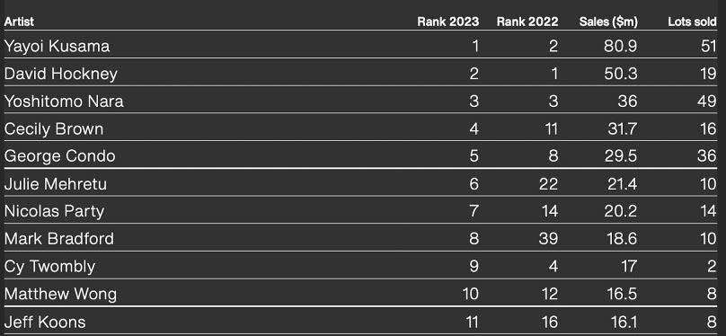 Table shows the best-selling contemporary artists of 2023