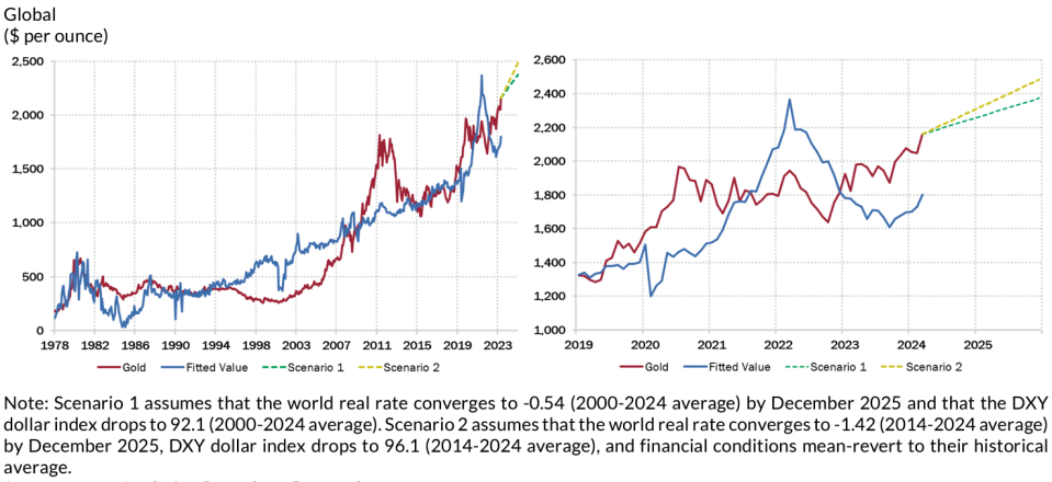 Rosenberg Research's gold model forecasts a 10-15% upside when easing starts - Copyright: Source: Haver Analytics, Rosenberg Research