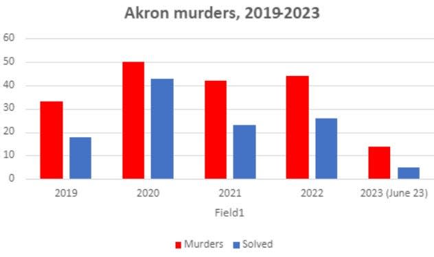 Akron murders and the number of murders solved by Akron police, 2019 to 2023 as of June 23.