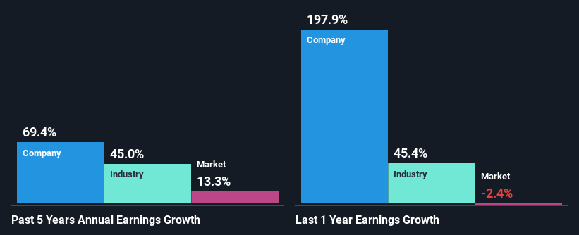 past-earnings-growth