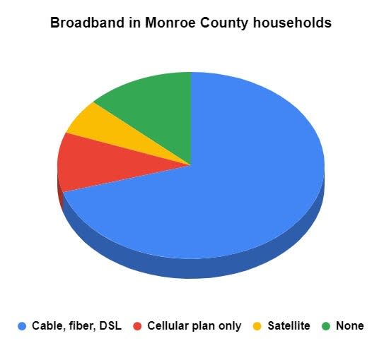 About three in 10 households in Monroe County have no broadband internet service or get it only via satellite or a cell phone plan. (Source: U.S. Census Bureau.)