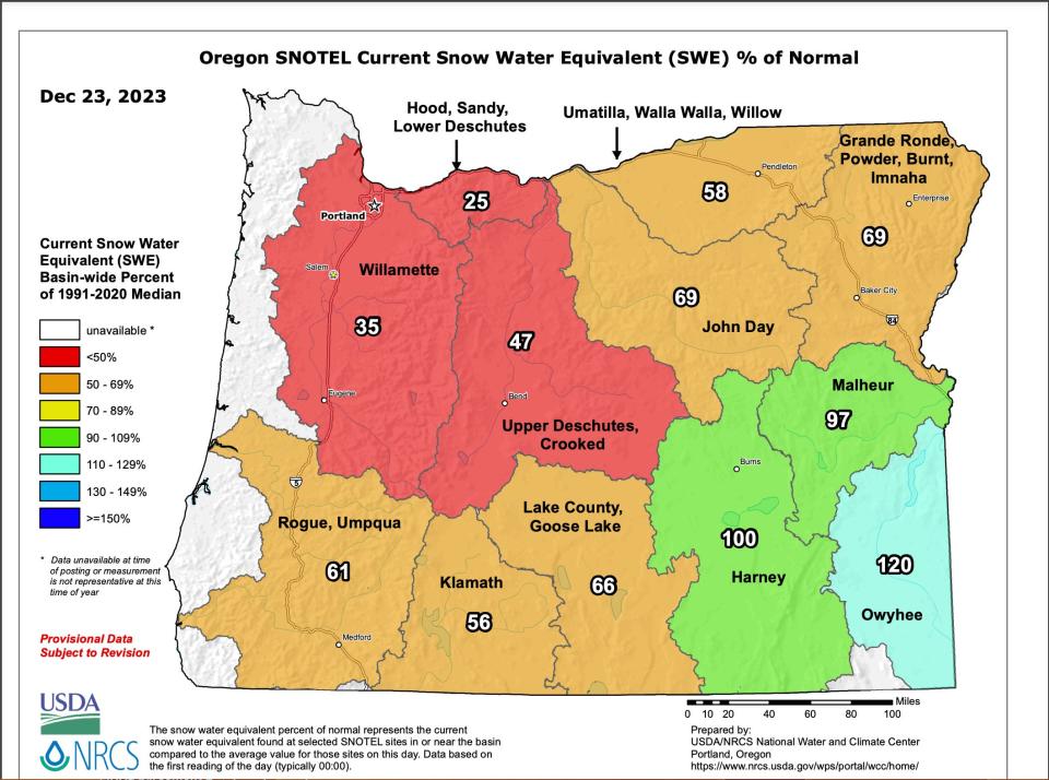 Oregon's snowpack is well below normal for this time of year.