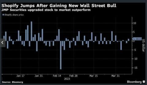 Shopify sube en bolsa gracias a JMP Securities