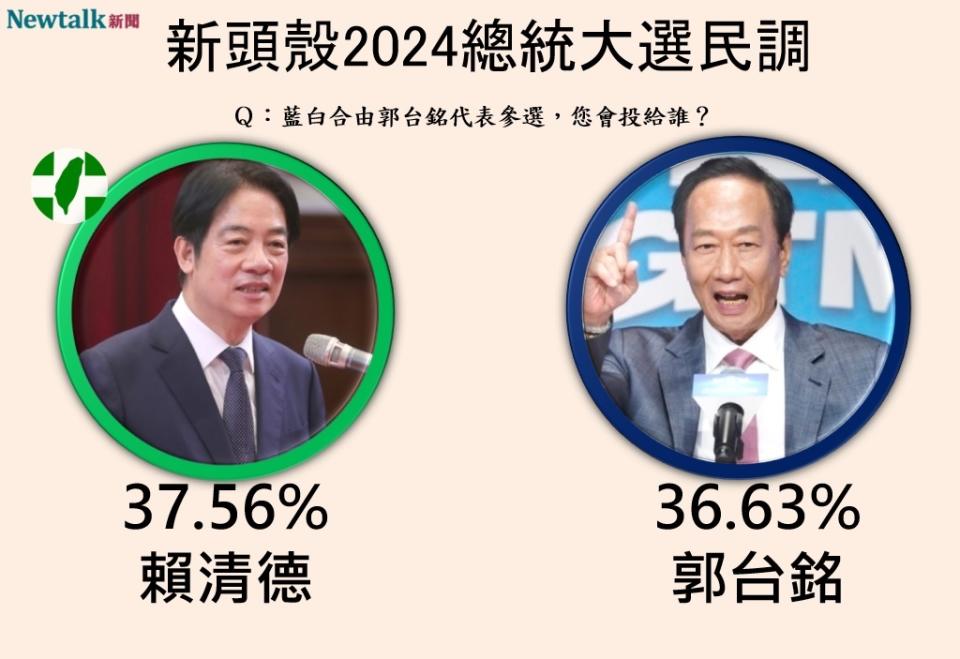 Newtalk2024總統大選民調，若藍白合由郭台銘出線，與賴清德一對一，郭台銘能拿下36.63%支持度，小幅落後給賴清德的37.56%。   圖：顏得智/製