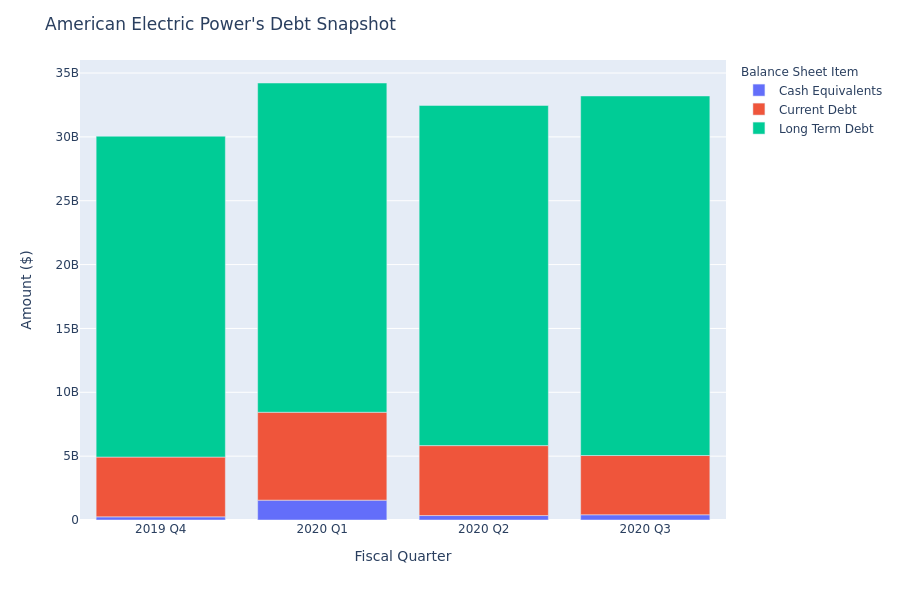 What Does American Electric Power's Debt Look Like?