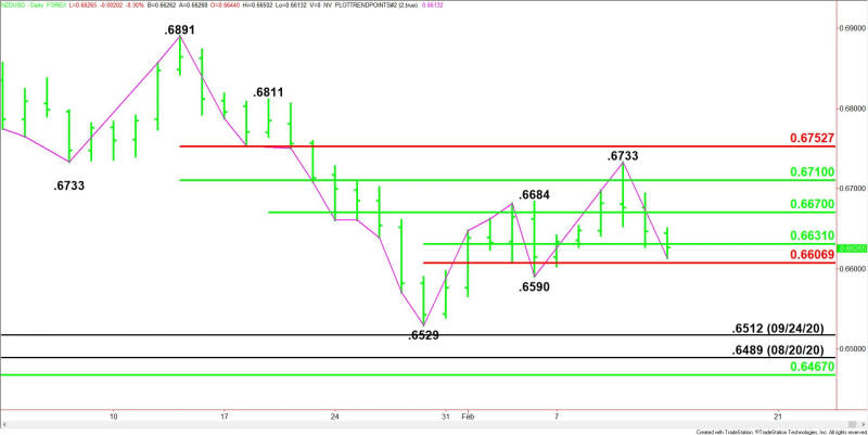 Daily NZD/USD