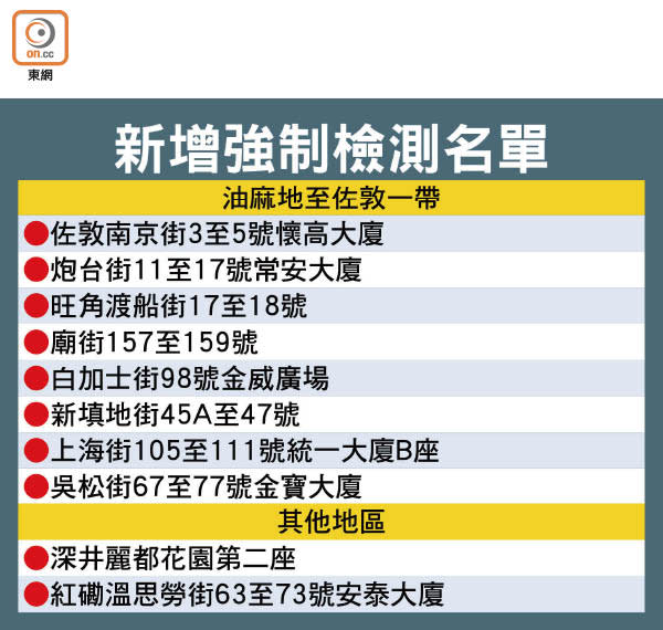 新增強制檢測名單