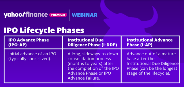 IPO Lifecycle Phases as described in the book, 