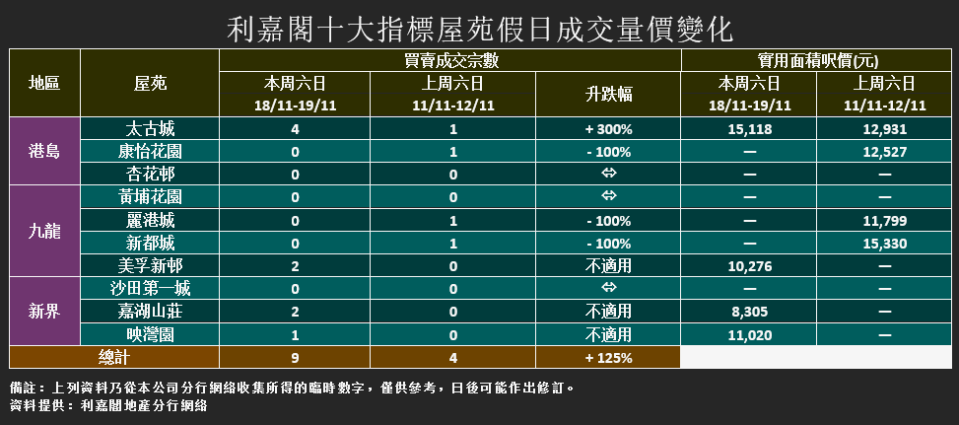 十大屋苑｜利嘉閣：周末錄9宗成交 扭轉上周跌勢 二手觀望氣氛仍濃