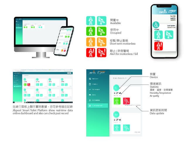 人工智能系統可識別洗手間是否發生跌倒等事故，管理單位可遙距利用手機監察洗手間安全情況。藍色反映洗手間沒人使用，綠色即有人使用中，橙色即顯示短暫靜止動態，紅色即偵測到有人持續靜止或跌倒。（受訪者提供）