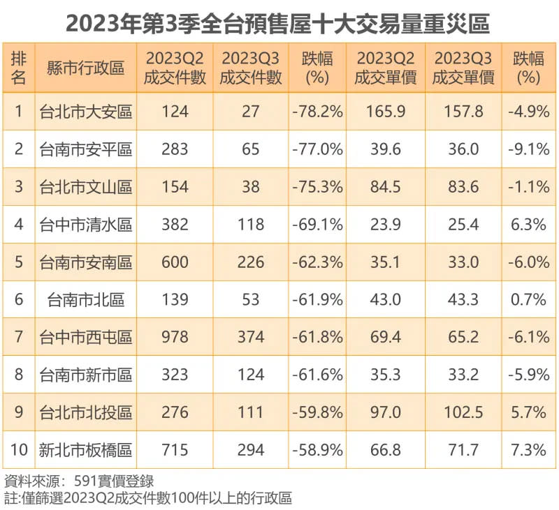 ▲2023Q3全台預售屋十大交易量重災區。（圖／591房屋交易網提供）