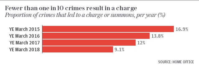 Fewer than one in 10 crimes result in a charge