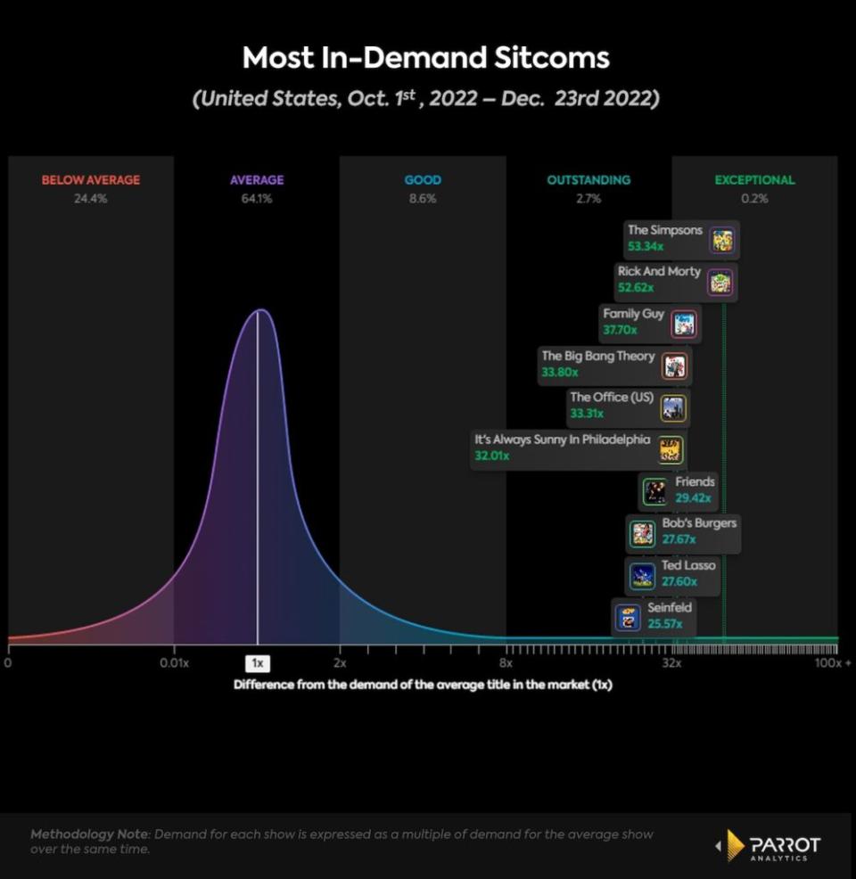 10 most in-demand comedies on streaming, Oct 1-Dec. 23, 2022, U.S. (Parrot Analytics)