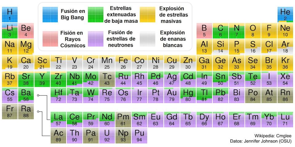 Los elementos químicos del universo según su fuente de origen. Adaptada de Jennifer Johnson (OSU) https://astronomy.osu.edu/people/johnson.3064