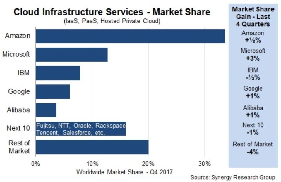 Amazon, Microsoft und Google: Nur die Großen haben eine Chance in der Cloud