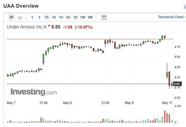 Under Armour股價15分鐘k線圖