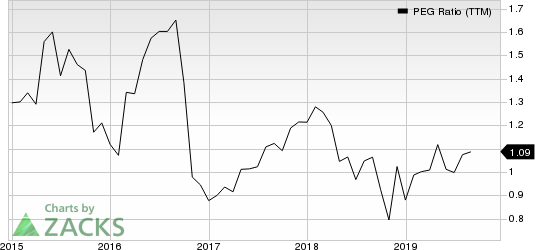 First American Financial Corporation PEG Ratio (TTM)