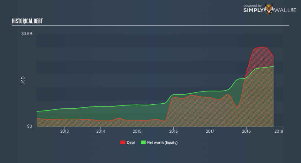 NasdaqGS:BECN Historical Debt January 21st 19