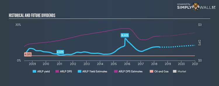 NasdaqGS:ARLP Historical Dividend Yield May 22nd 18