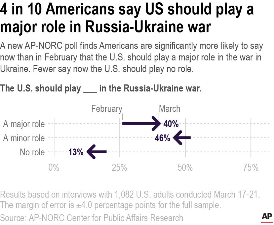 A new AP-NORC poll finds Americans are significantly more likely to say now than in February that the U.S. should play a major role in the war in Ukraine. Fewer say now the U.S. should play no role.