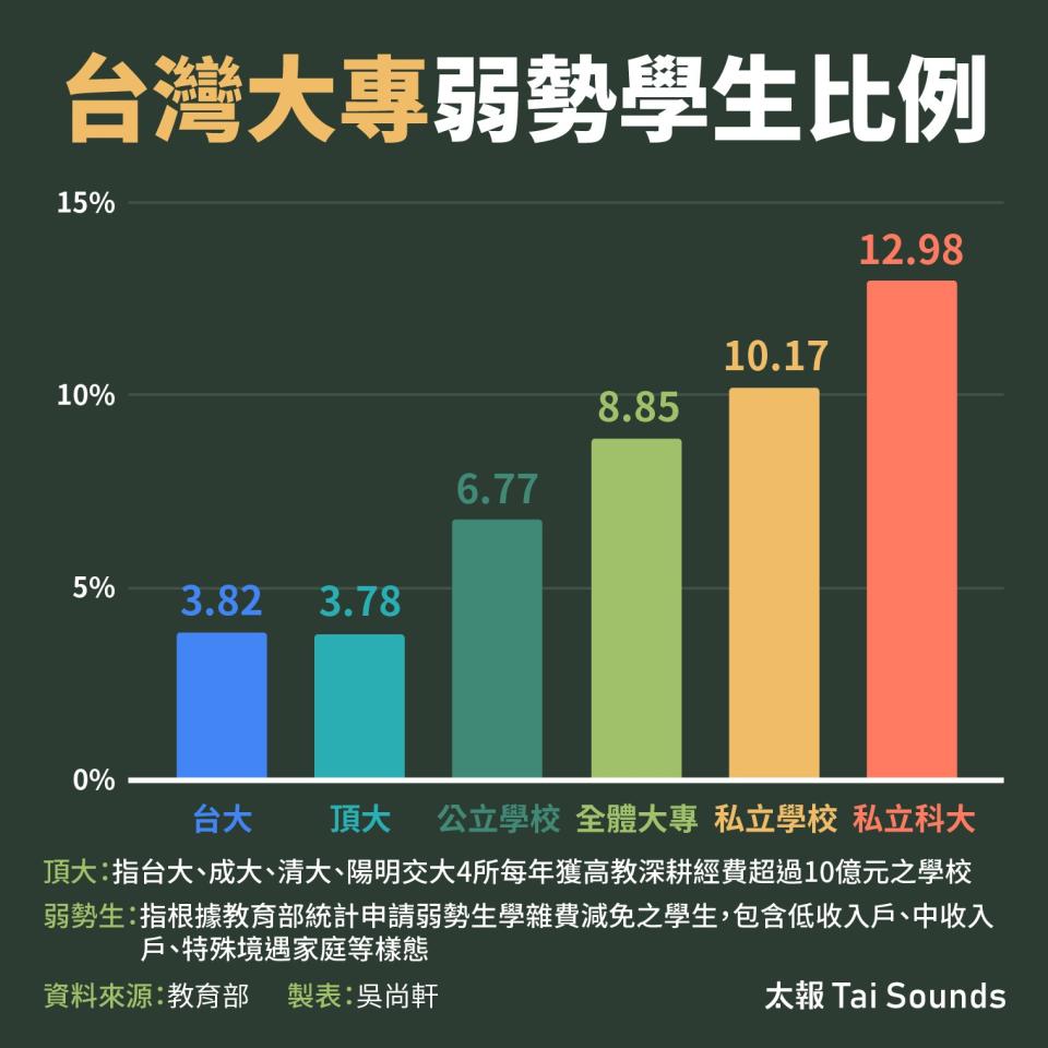 台灣大專弱勢學生比例。太報製表