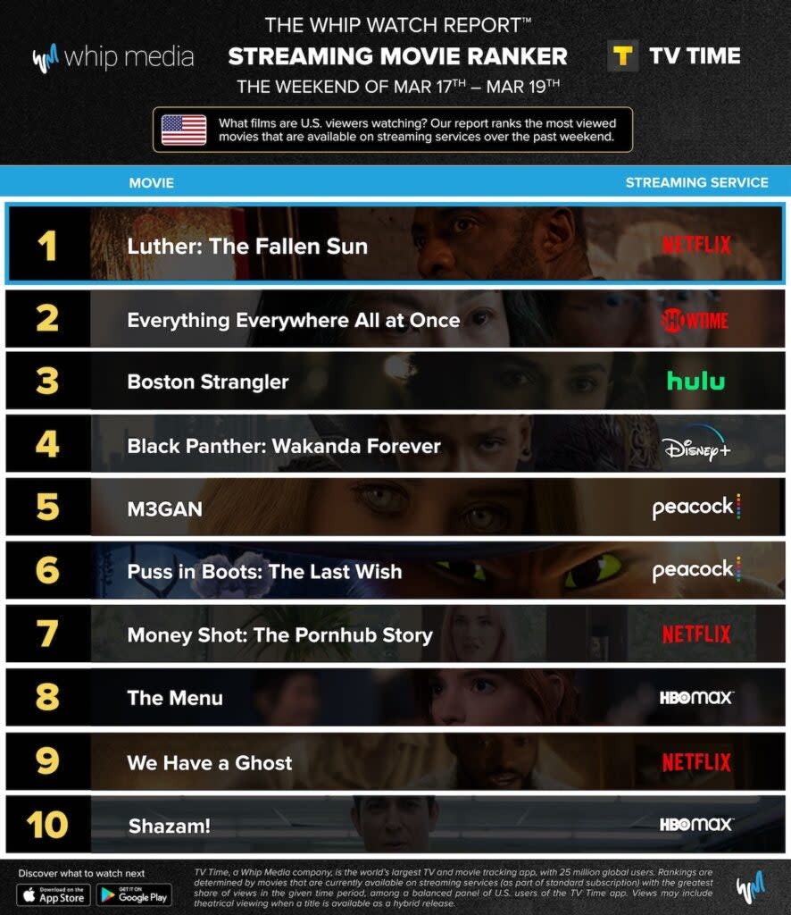 Top streaming movies, March 17-19, 2023, U.S. (Whip Media)