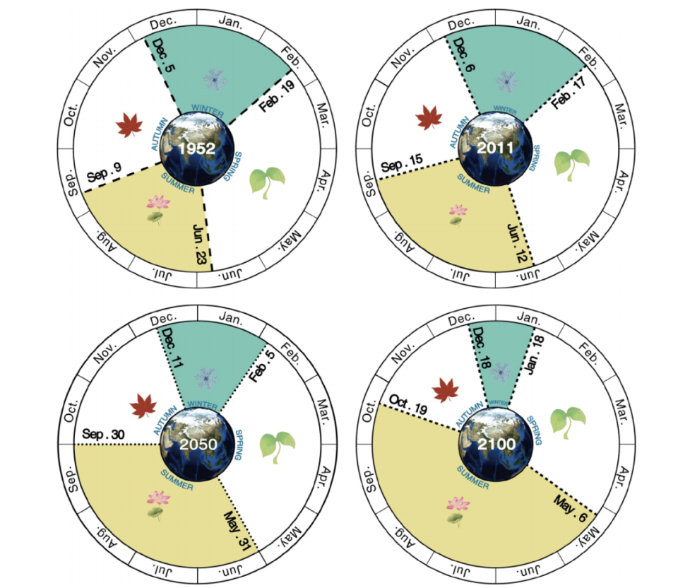 Onsets and lengths of the four seasons in 1952, 2011, 2050, and 2100 inn a graph. 