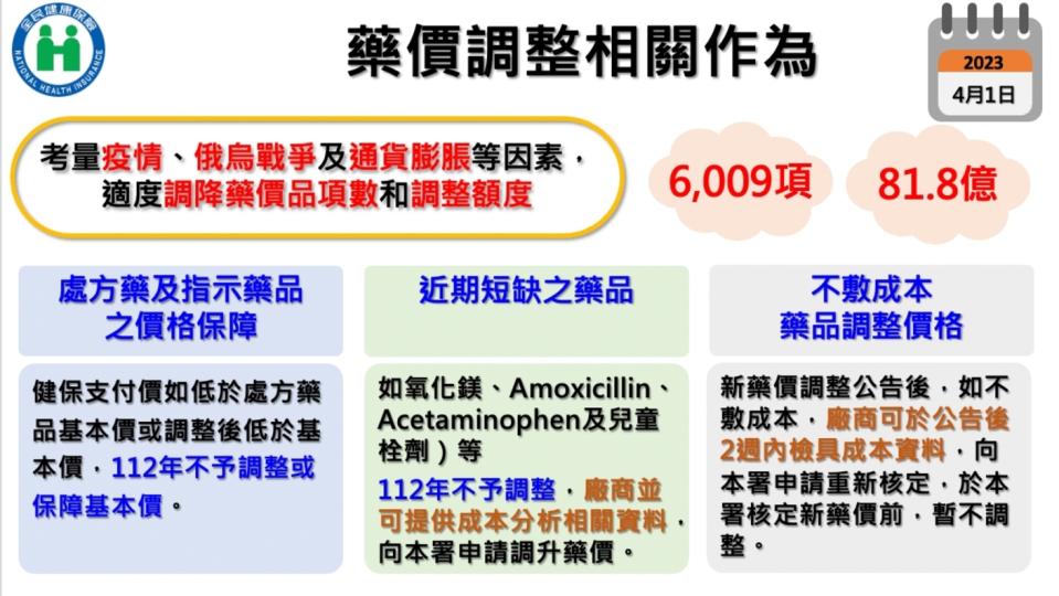 藥價調整作為。圖/健保署提供。