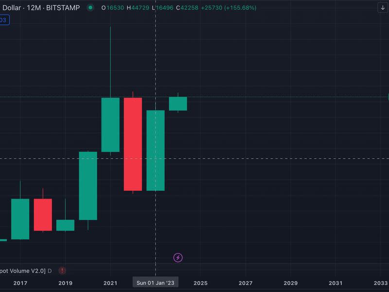 Bitcoin gained 155% in 2023 (TradingView)