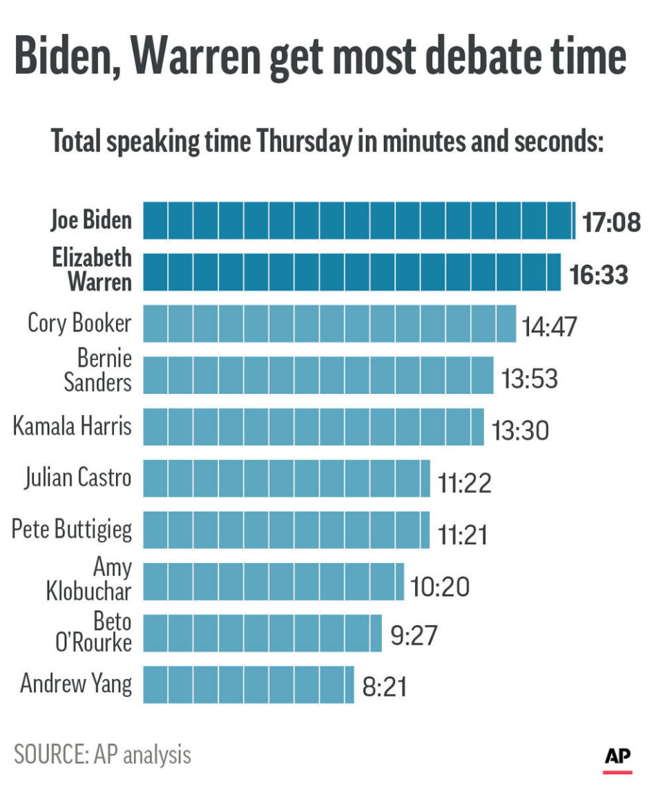 Airtime consumed by each candidate in Thursday's Democratic debate.;