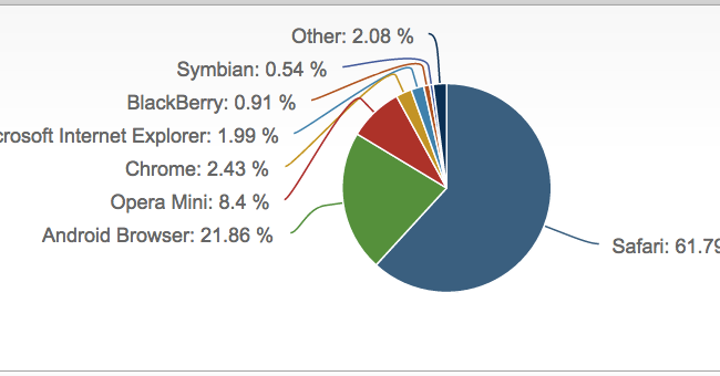 Safari Mobile Browser Share