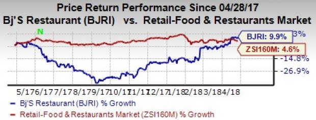 Sales-driving efforts boost BJ's Restaurants' (BJRI) top line in Q1, while high restaurant operating margins drive earnings.