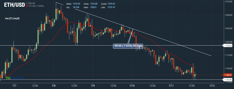 ETH Hourly Chart by FXEmpire