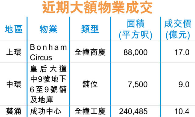 上環Bonham Circus商廈 全幢17億沽