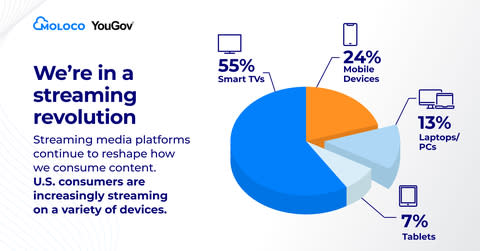 U.S. consumers are increasingly streaming on a variety of devices. (Graphic: Business Wire)