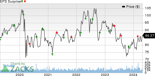 American Electric Power Company, Inc. Price and EPS Surprise