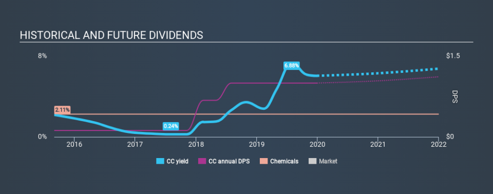 NYSE:CC Historical Dividend Yield, December 30th 2019