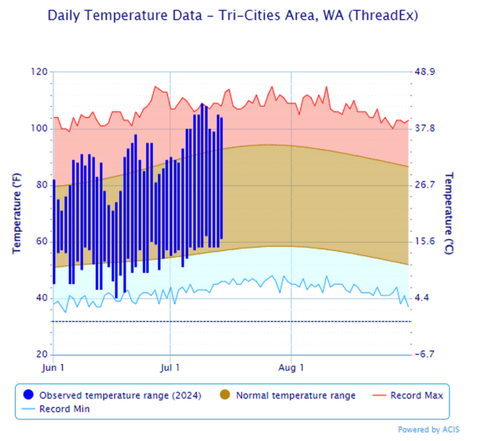 The temperature in the Tri-Cities has been above the normal range since July 4, according to National Weather Service data.