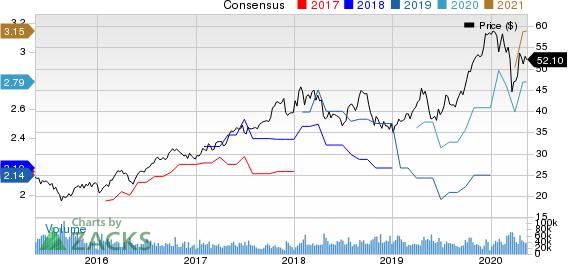 Taiwan Semiconductor Manufacturing Company Ltd. Price and Consensus