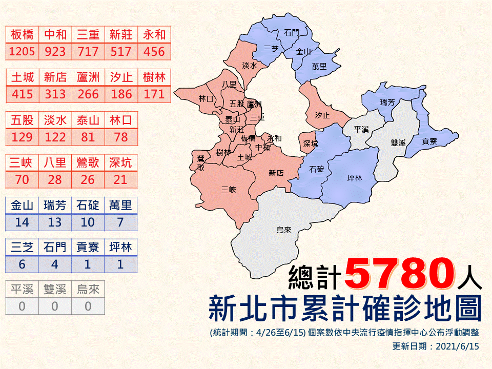 快新聞／新北+65「累計5780例」　板橋1205例、中和緊追其後