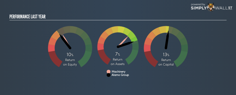 NYSE:ALG Last Perf June 21st 18