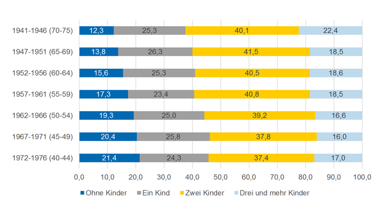 Im Wahlkampf spielen große Familien kaum eine Rolle. Doch eine neue Studie zeigt, dass eine kinderfreundliche Politik dem Fiskus ganz handfeste Mehreinnahmen einbringen könnte. Der Schlüssel liegt im Rentensystem.