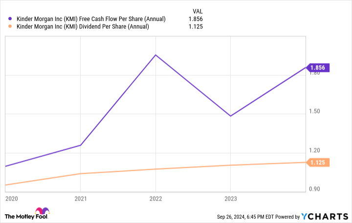 KMI Free Cash Flow Per Share (Annual) Chart